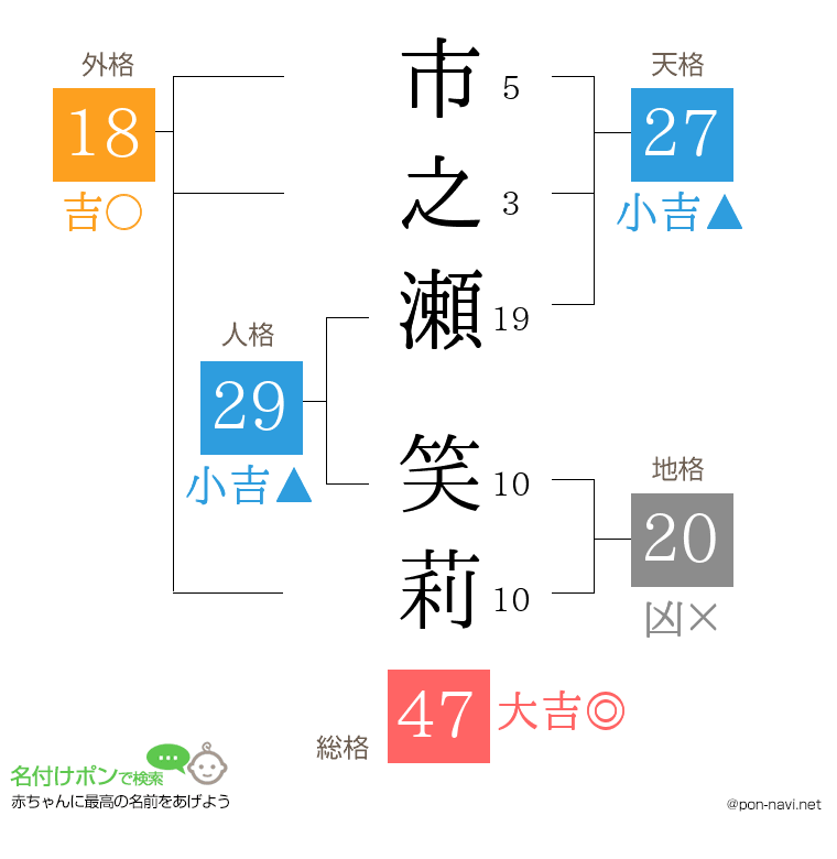 市之瀬 笑莉さんの姓名判断結果