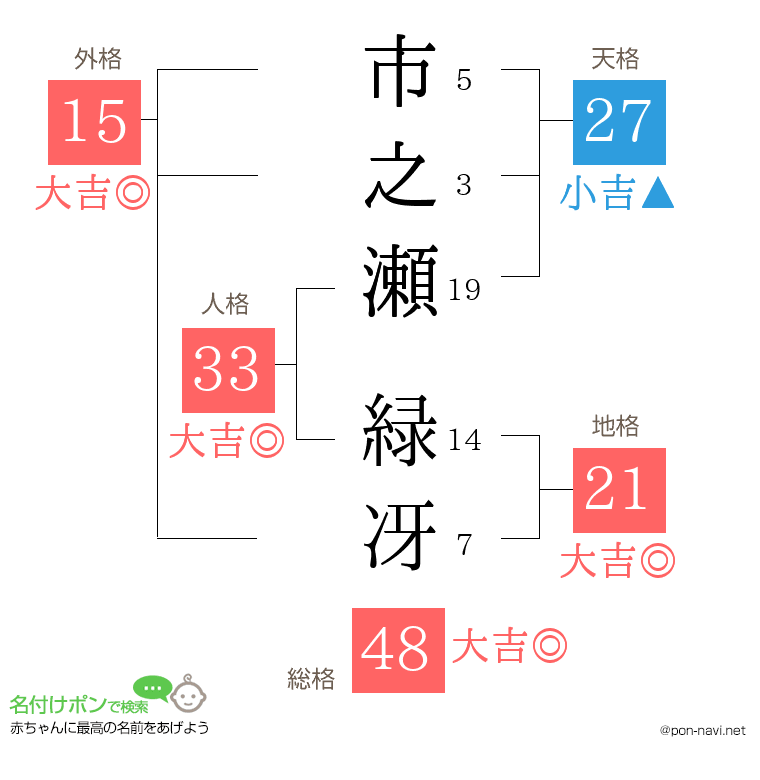 市之瀬 緑冴さんの姓名判断結果