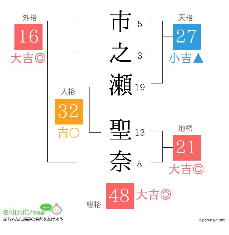 市之瀬 聖奈さんの姓名判断結果