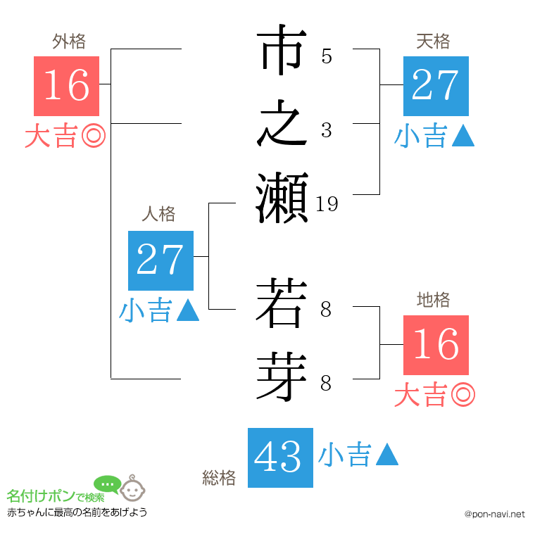 市之瀬 若芽さんの姓名判断結果