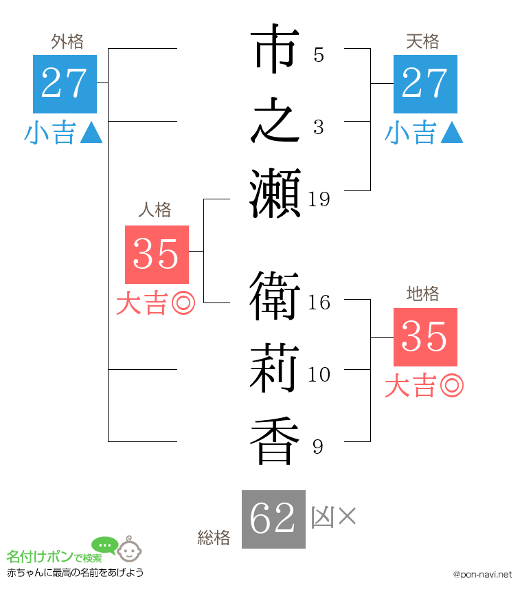 市之瀬 衛莉香さんの姓名判断結果