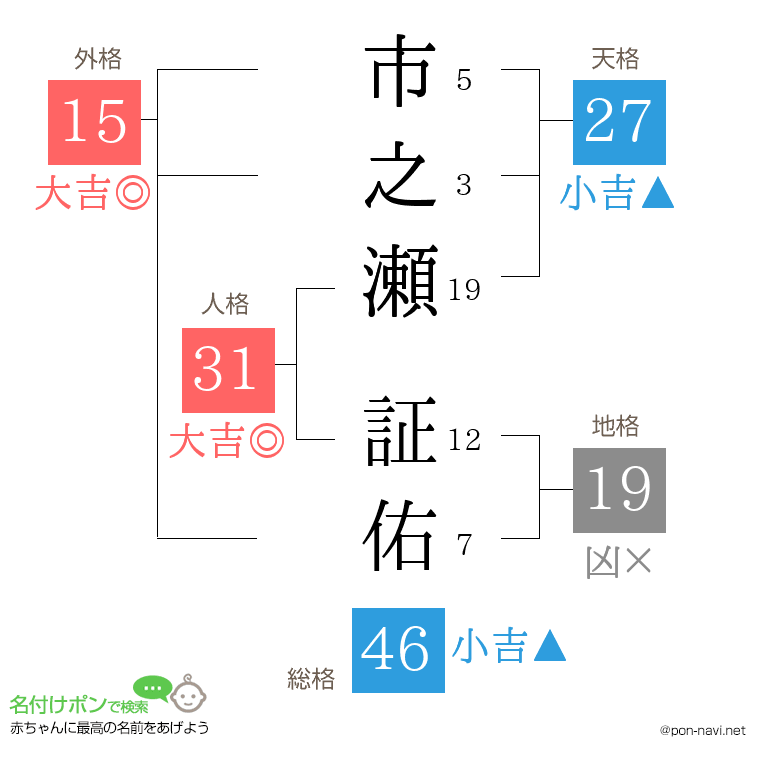 市之瀬 証佑さんの姓名判断結果