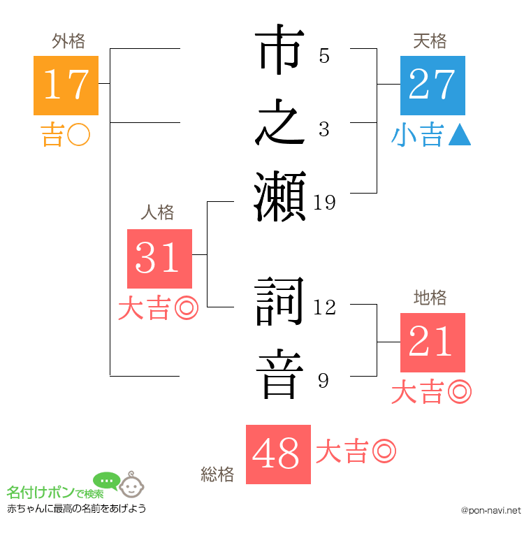 市之瀬 詞音さんの姓名判断結果