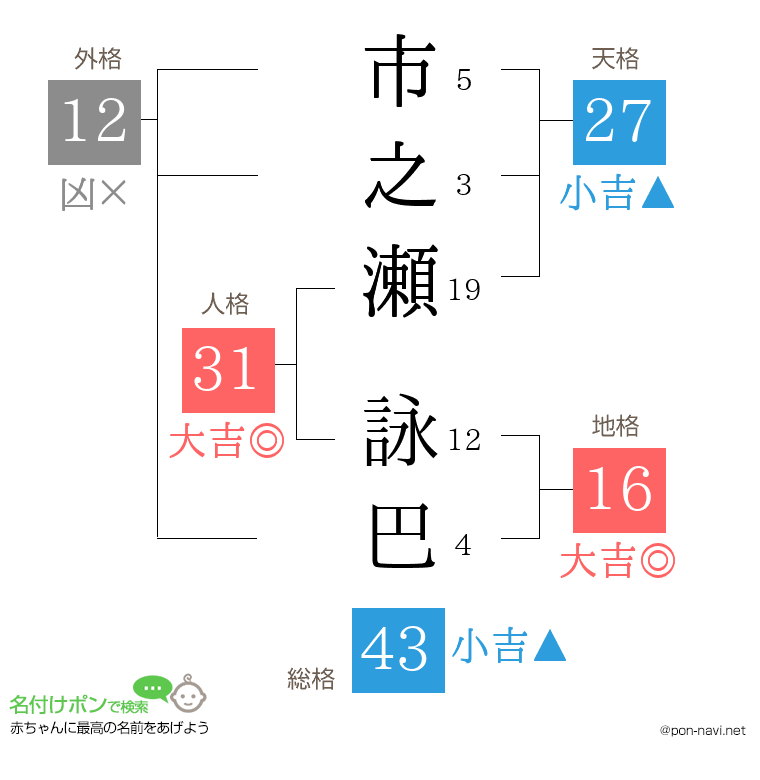 市之瀬 詠巴さんの姓名判断結果