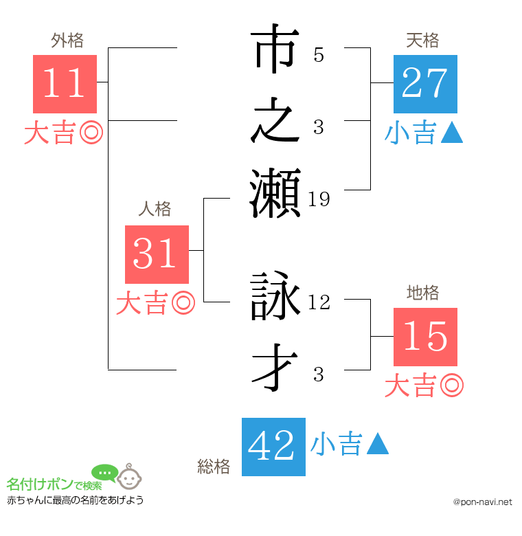 市之瀬 詠才さんの姓名判断結果