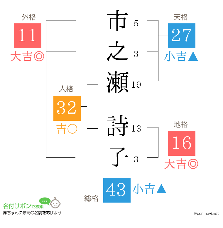 市之瀬 詩子さんの姓名判断結果