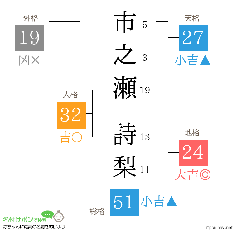 市之瀬 詩梨さんの姓名判断結果