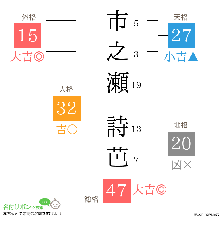 市之瀬 詩芭さんの姓名判断結果