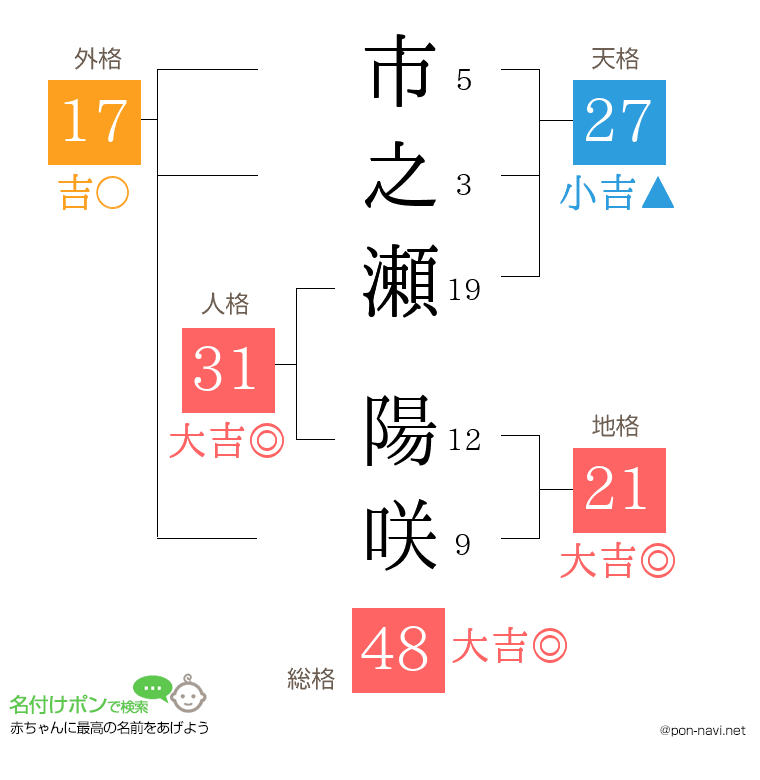 市之瀬 陽咲さんの姓名判断結果
