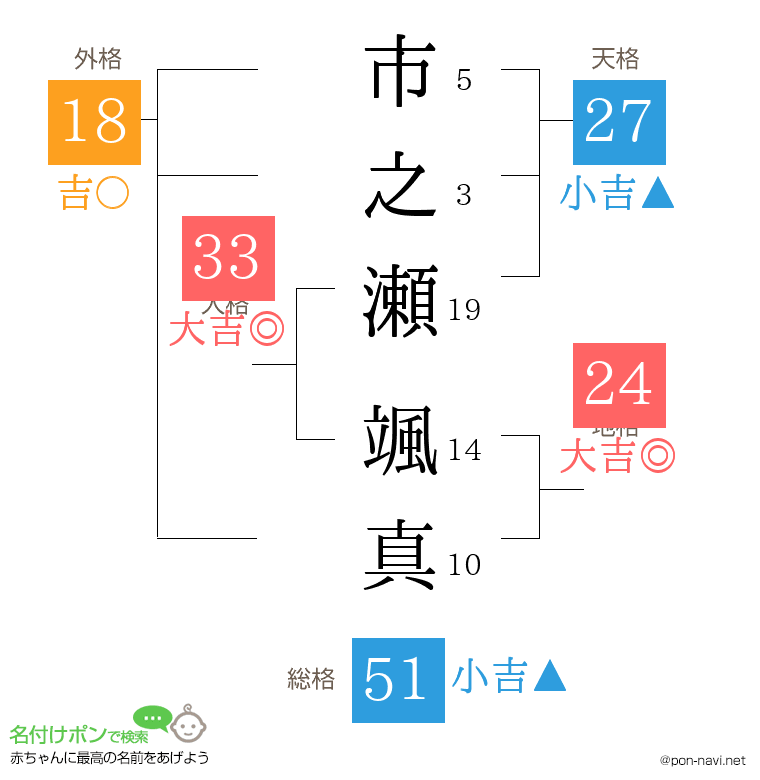 市之瀬 颯真さんの姓名判断結果