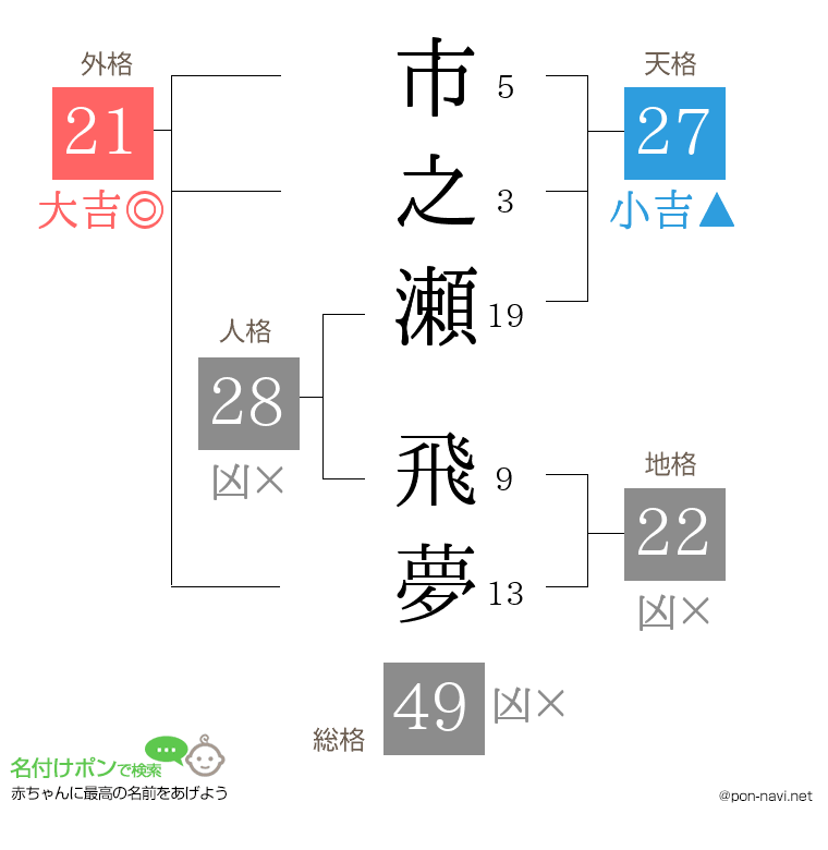 市之瀬 飛夢さんの姓名判断結果
