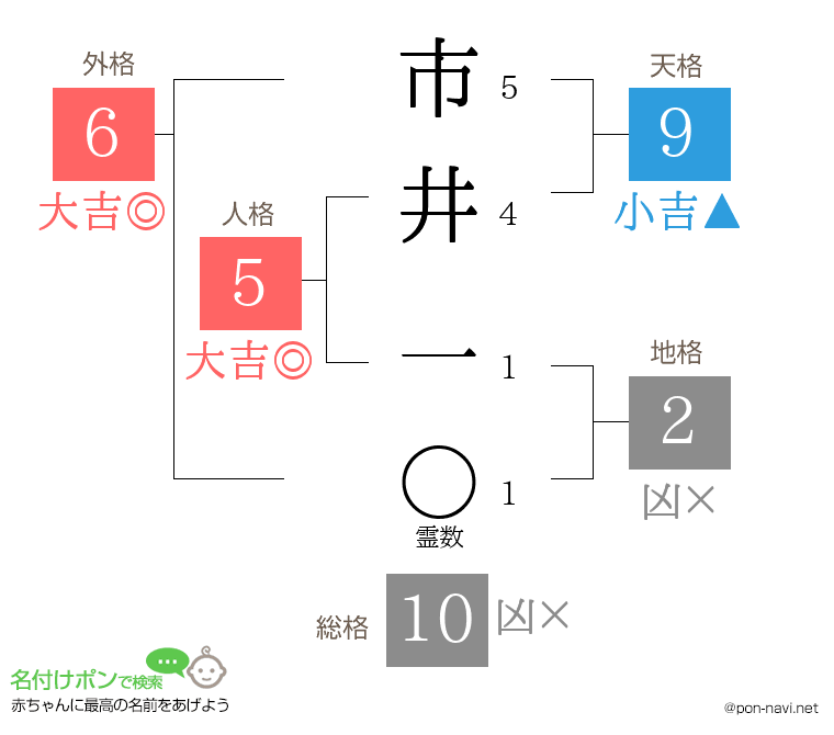 市井 一さんの姓名判断結果