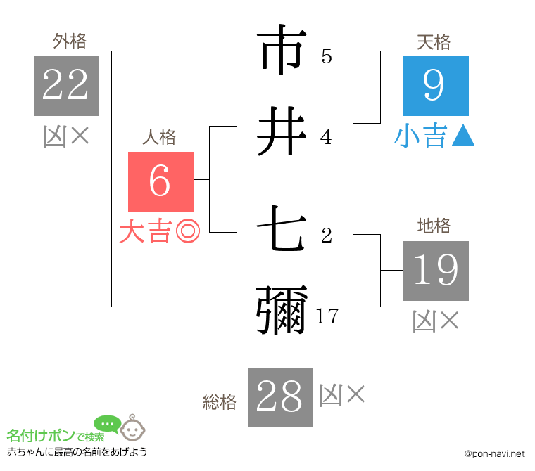 市井 七彌さんの姓名判断結果