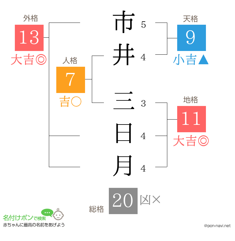 市井 三日月さんの姓名判断結果