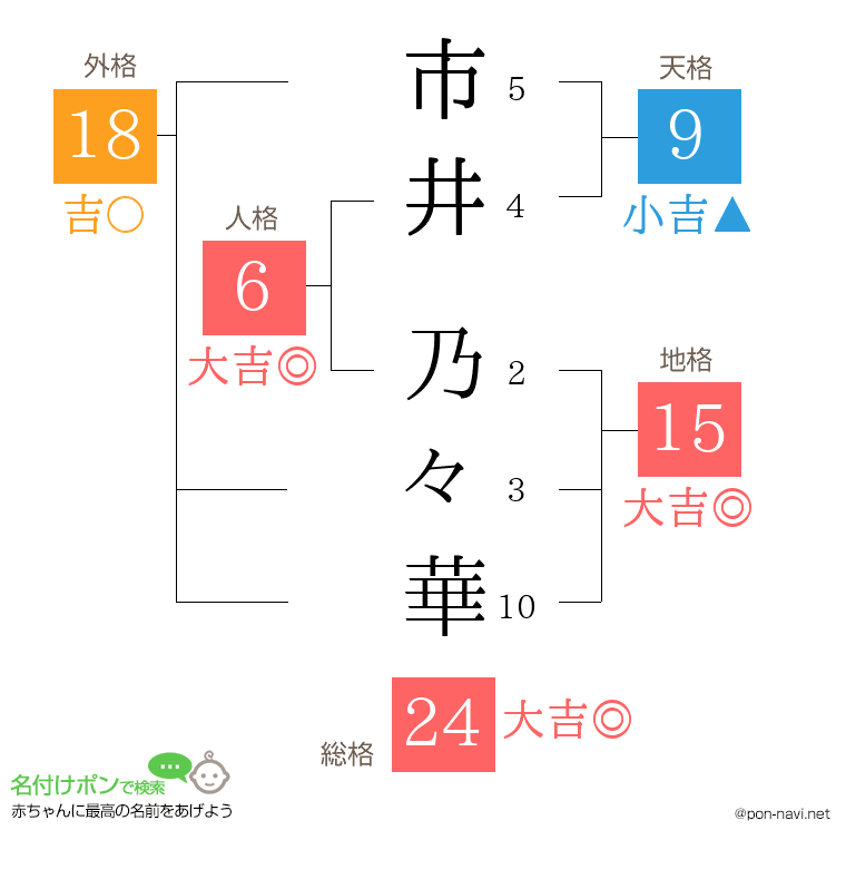 市井 乃々華さんの姓名判断結果