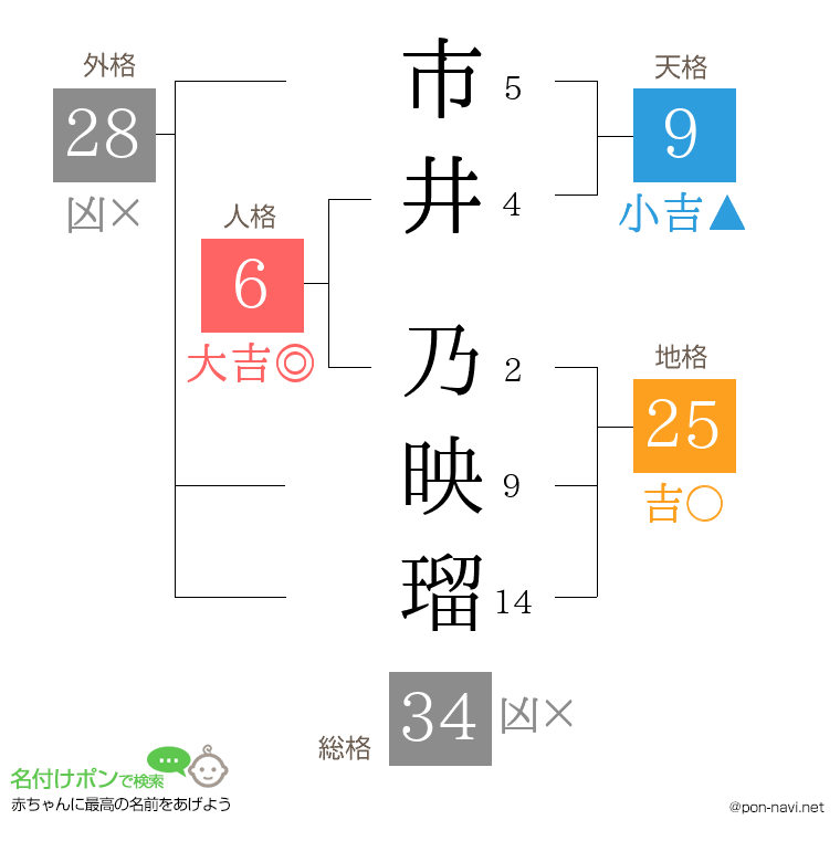市井 乃映瑠さんの姓名判断結果