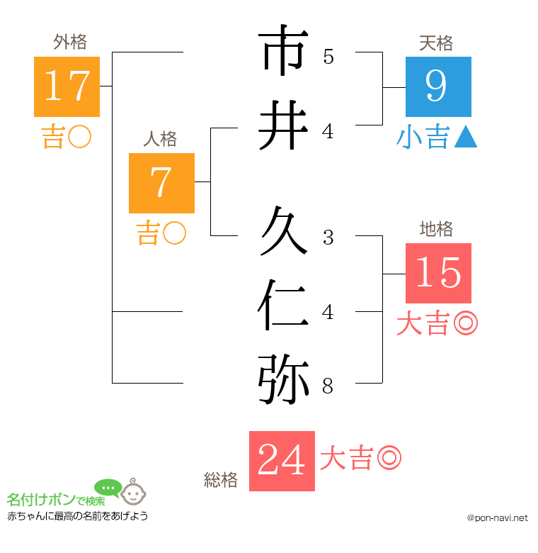 市井 久仁弥さんの姓名判断結果