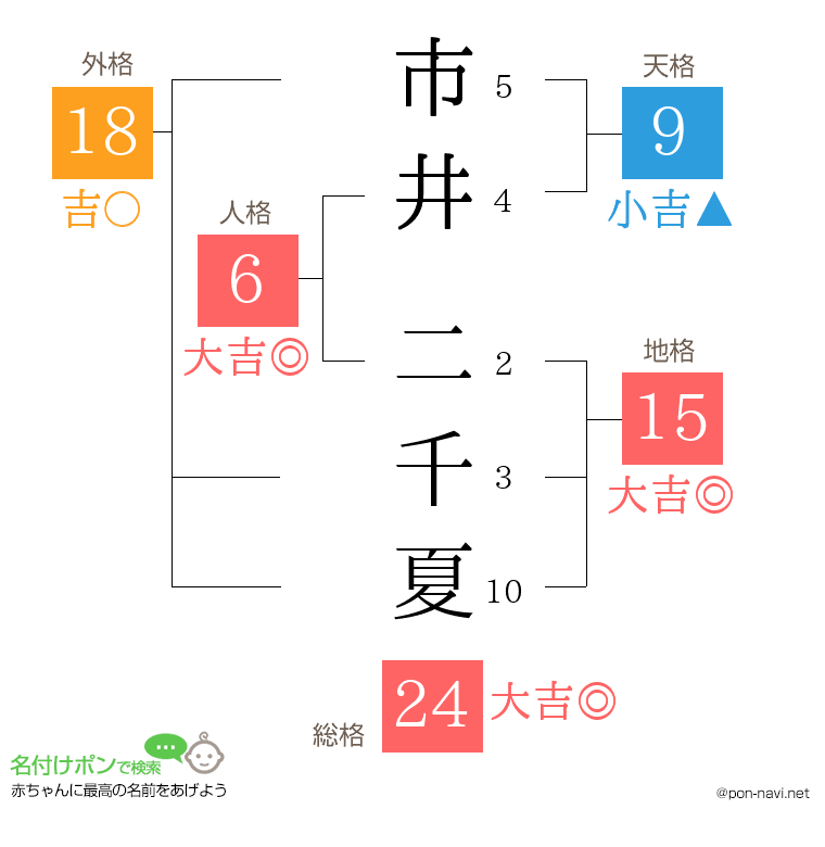 市井 二千夏さんの姓名判断結果