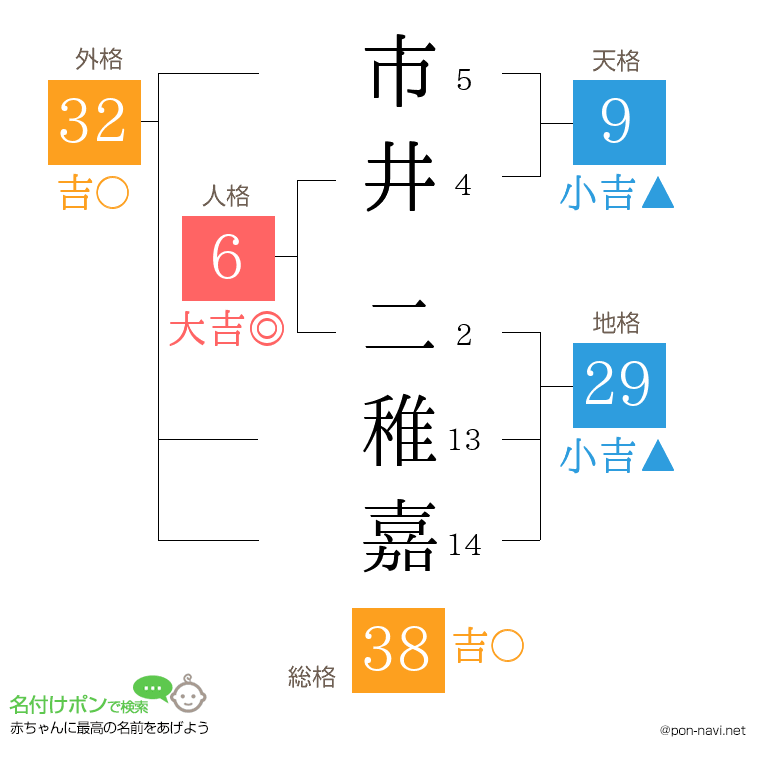 市井 二稚嘉さんの姓名判断結果