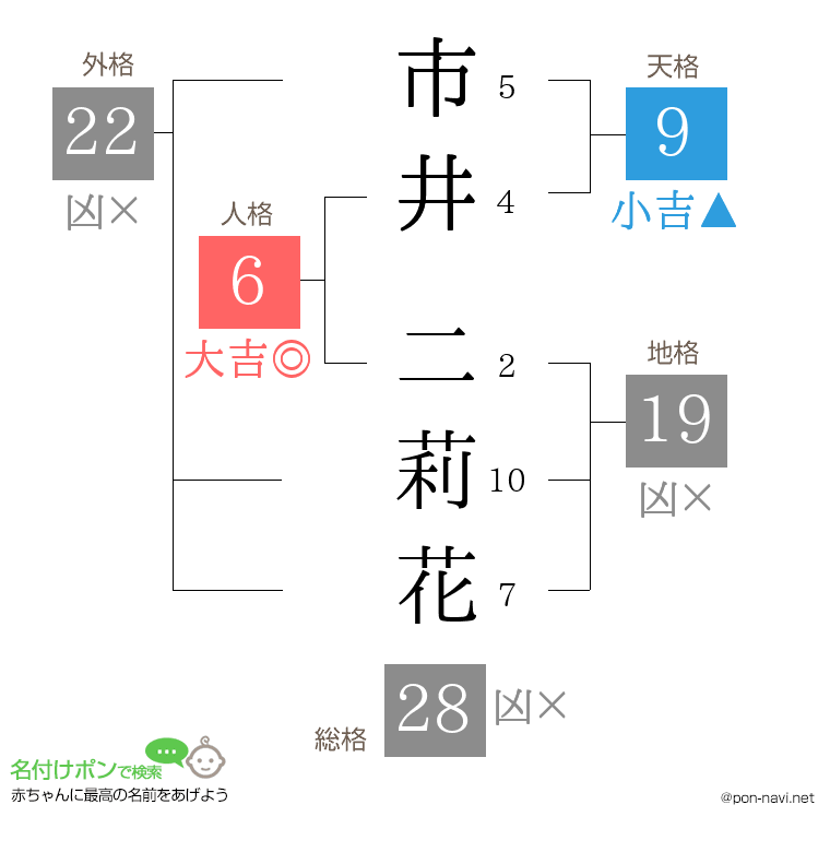 市井 二莉花さんの姓名判断結果
