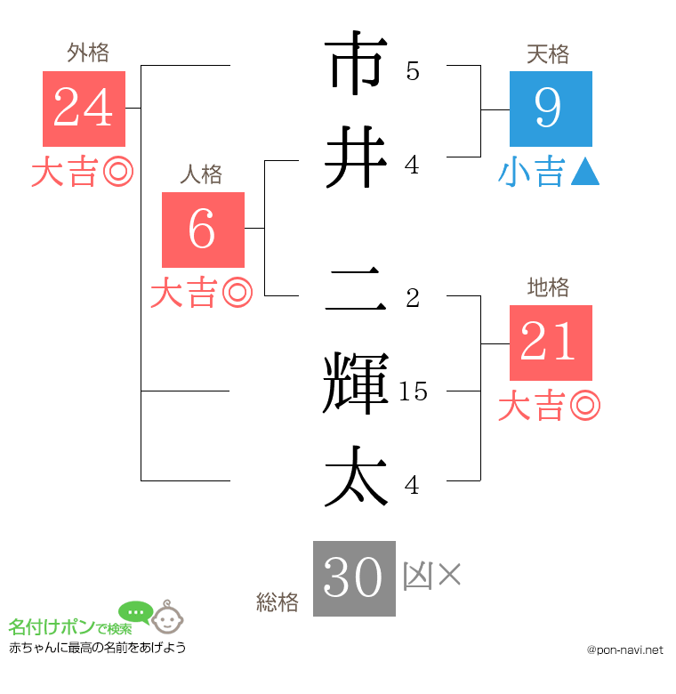 市井 二輝太さんの姓名判断結果