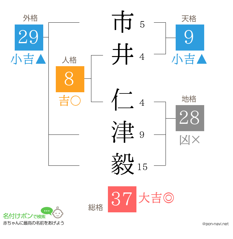 市井 仁津毅さんの姓名判断結果