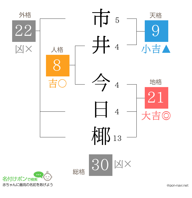 市井 今日椰さんの姓名判断結果