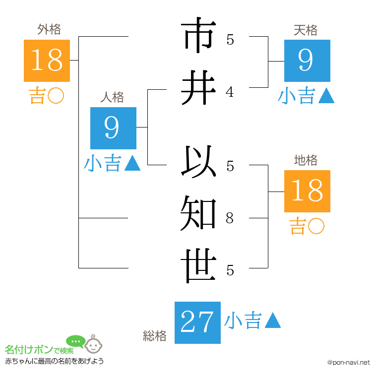 市井 以知世さんの姓名判断結果