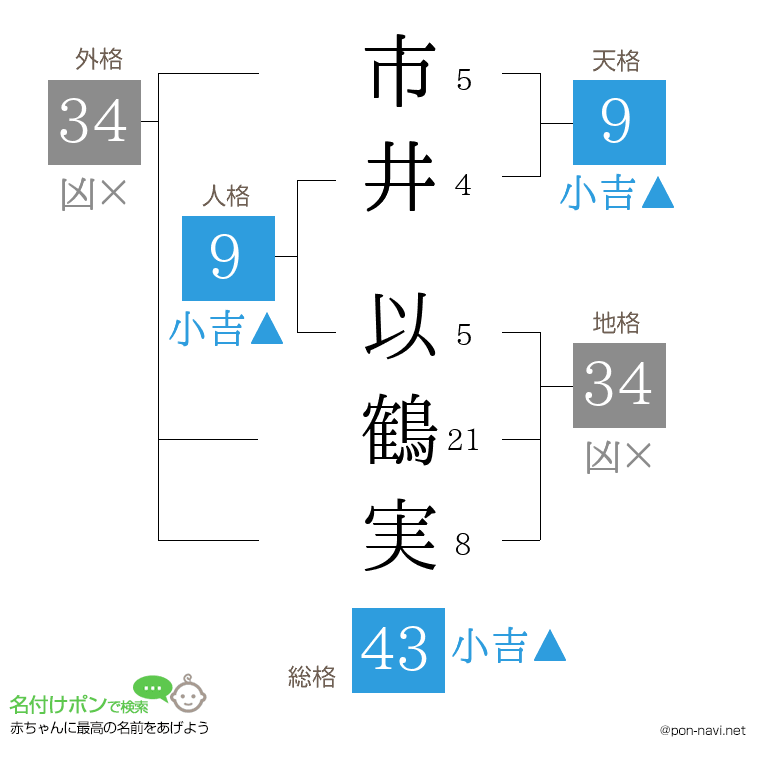 市井 以鶴実さんの姓名判断結果