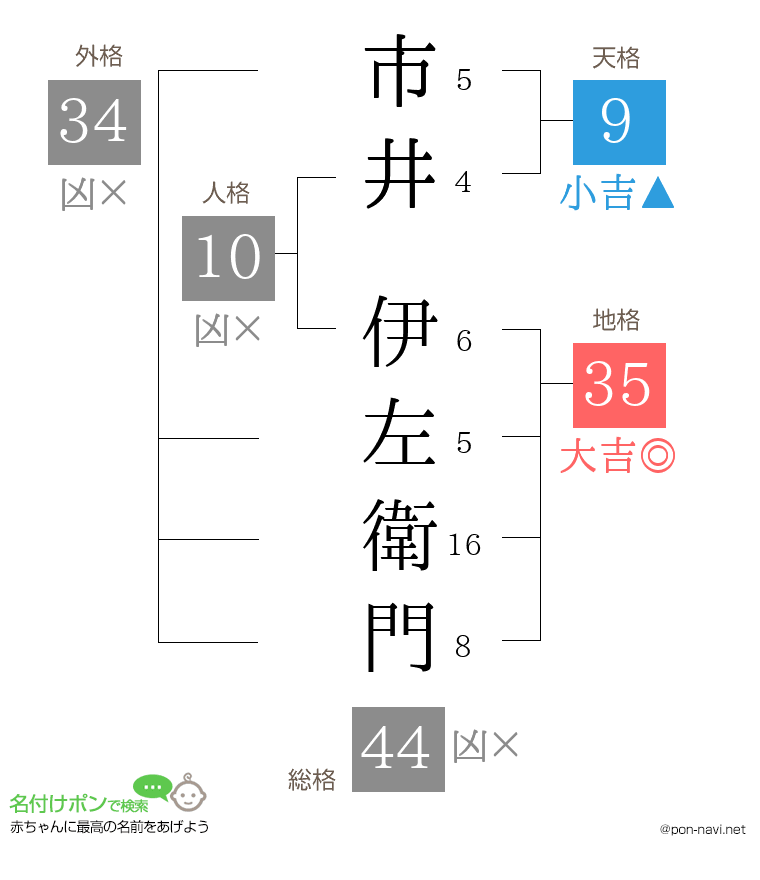 市井 伊左衛門さんの姓名判断結果