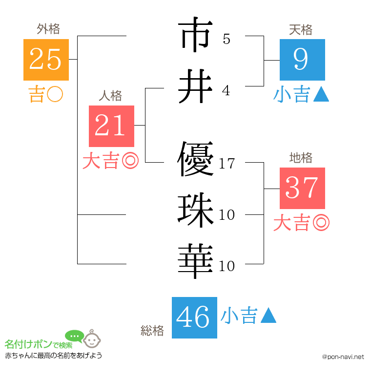 市井 優珠華さんの姓名判断結果