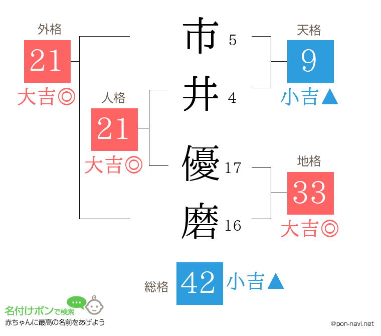 市井 優磨さんの姓名判断結果