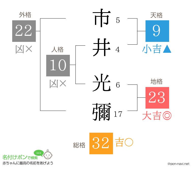 市井 光彌さんの姓名判断結果