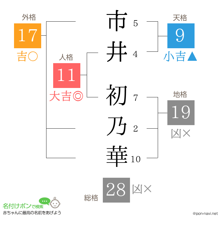 市井 初乃華さんの姓名判断結果