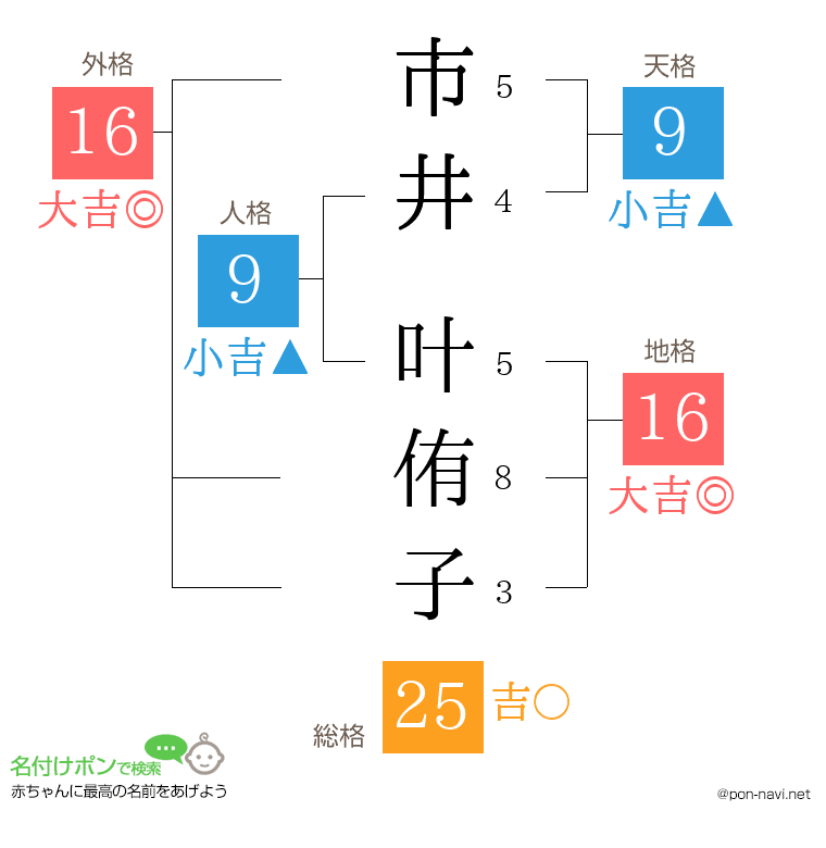 市井 叶侑子さんの姓名判断結果