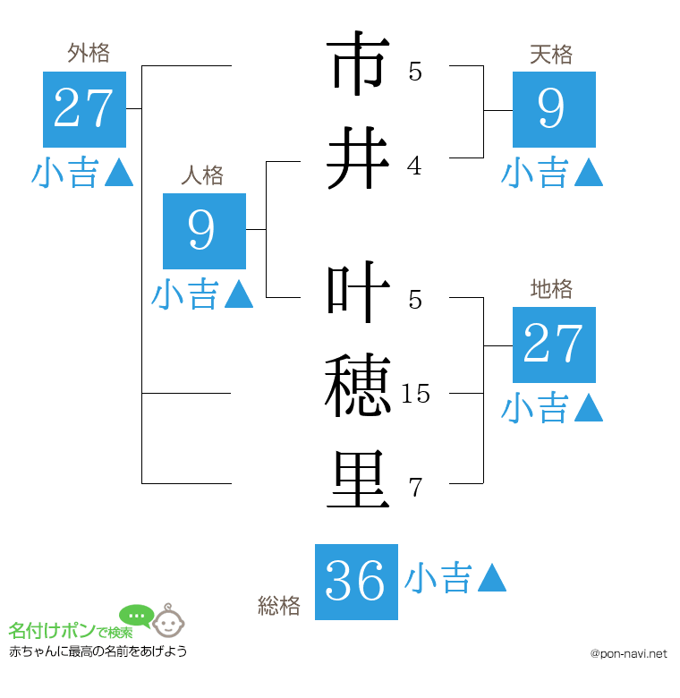 市井 叶穂里さんの姓名判断結果