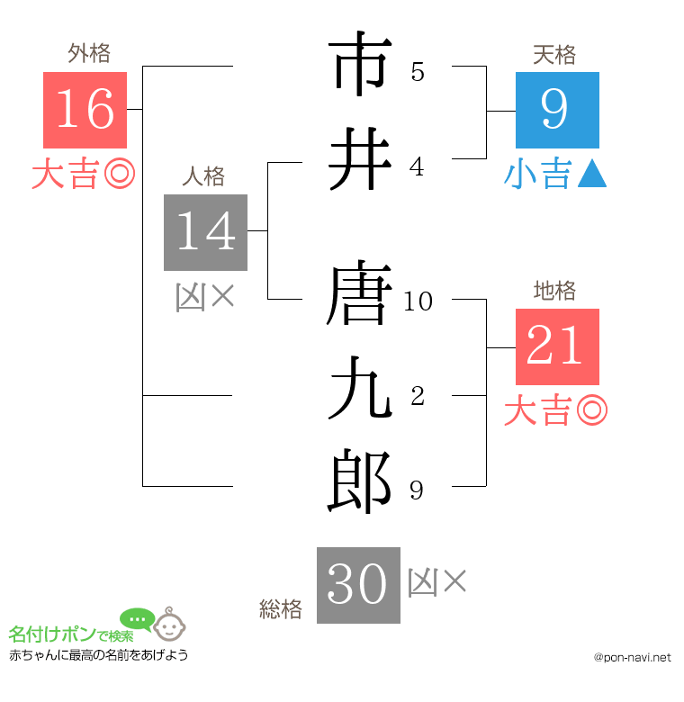 市井 唐九郎さんの姓名判断結果
