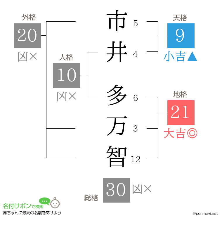 市井 多万智さんの姓名判断結果