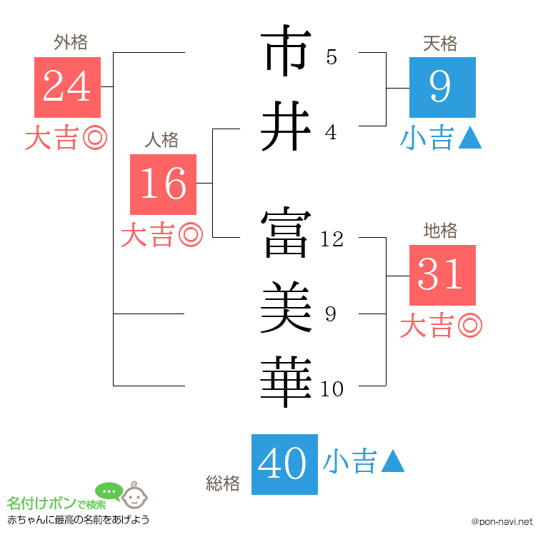 市井 富美華さんの姓名判断結果