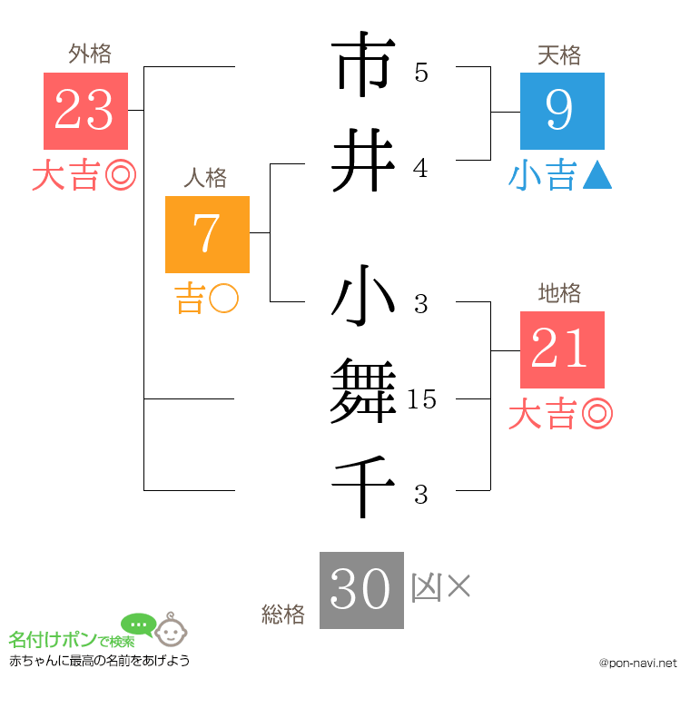 市井 小舞千さんの姓名判断結果