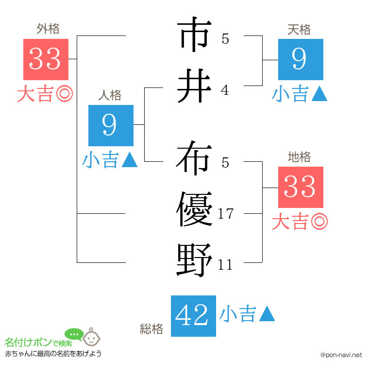 市井 布優野さんの姓名判断結果