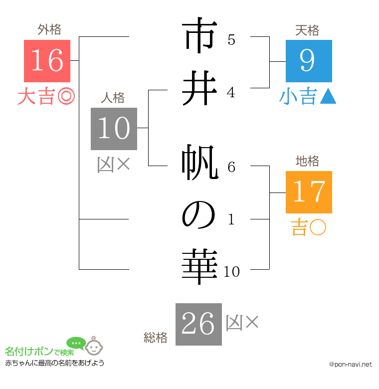 市井 帆の華さんの姓名判断結果