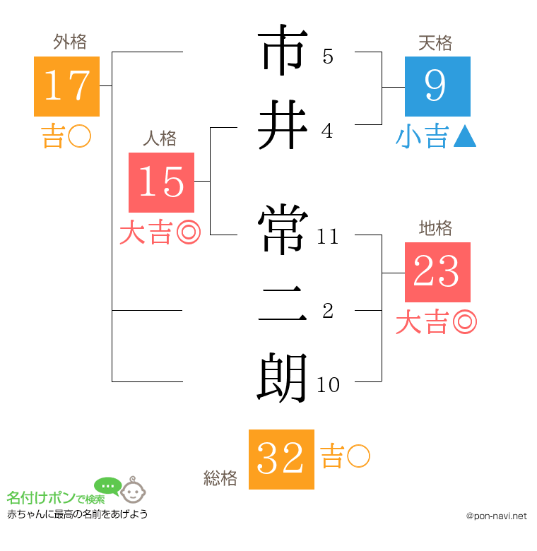 市井 常二朗さんの姓名判断結果