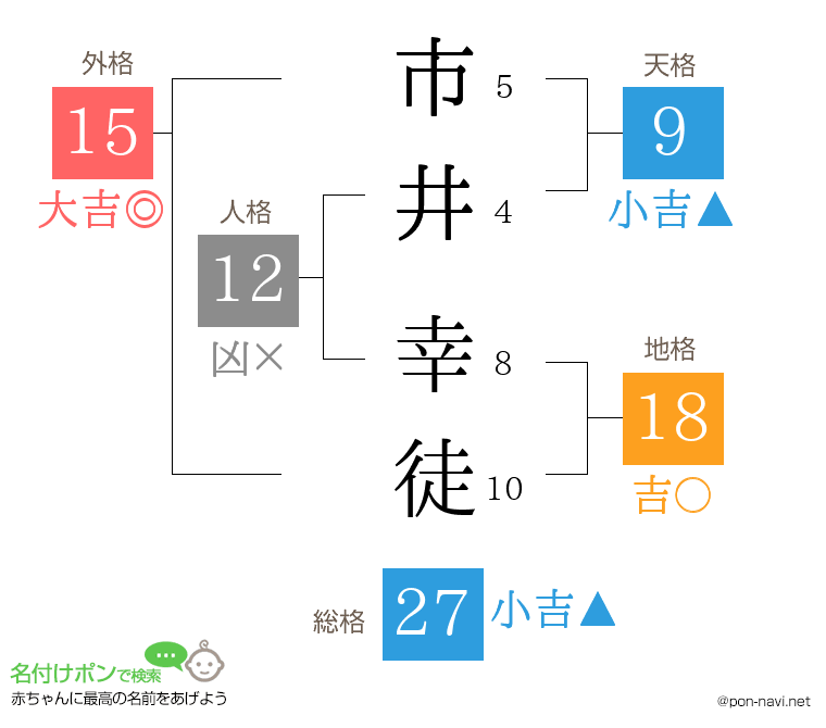 市井 幸徒さんの姓名判断結果