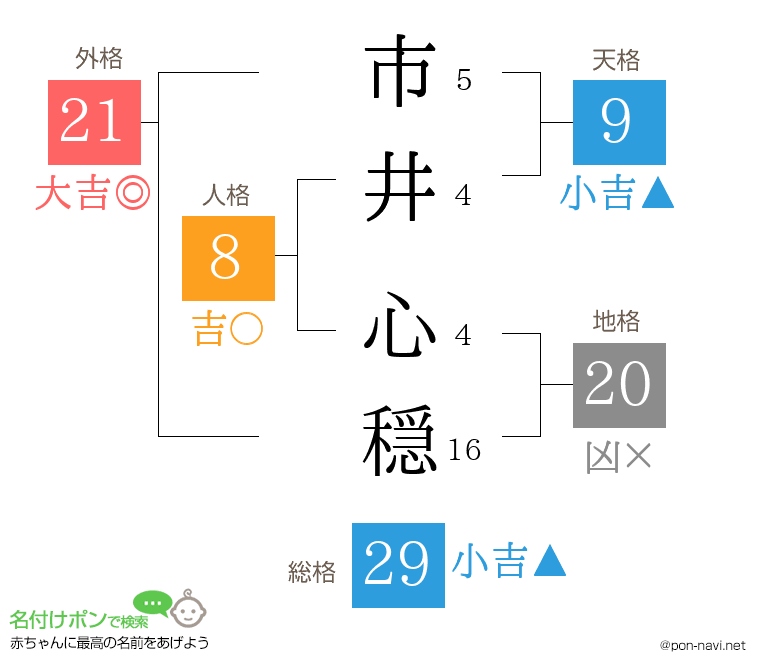 市井 心穏さんの姓名判断結果