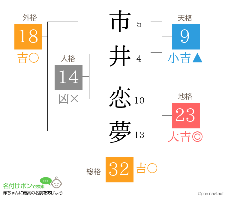 市井 恋夢さんの姓名判断結果
