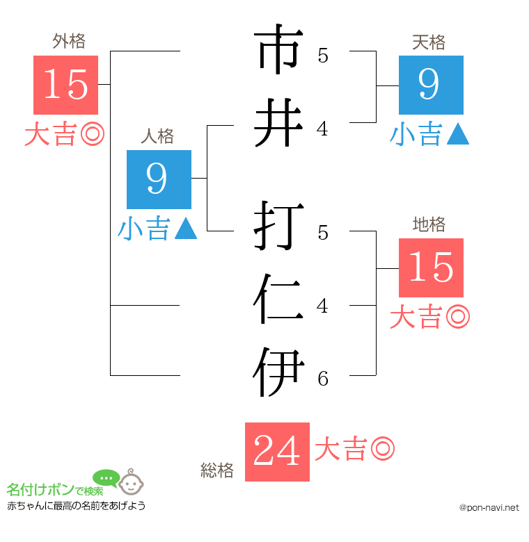 市井 打仁伊さんの姓名判断結果