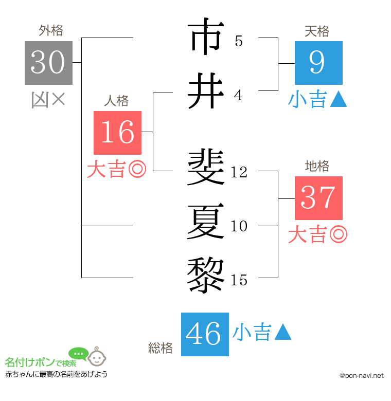 市井 斐夏黎さんの姓名判断結果