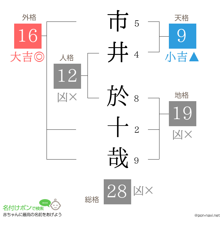 市井 於十哉さんの姓名判断結果
