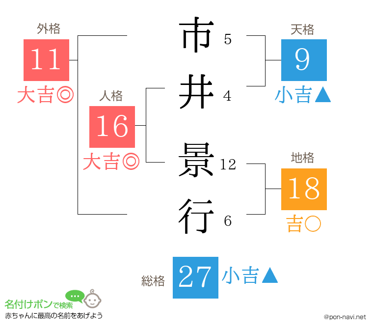 市井 景行さんの姓名判断結果